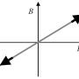 linear_magnetisation_curve_magnetica.png